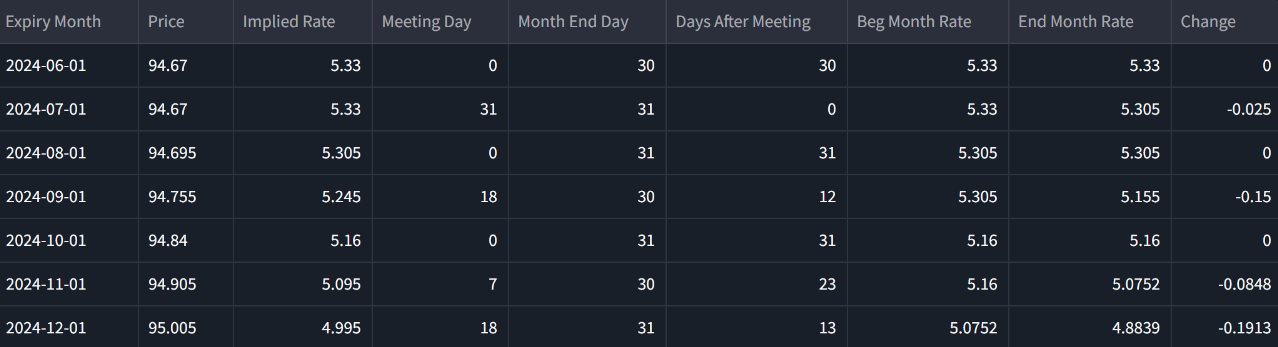 Calculating the odds of a change in Fed Funds