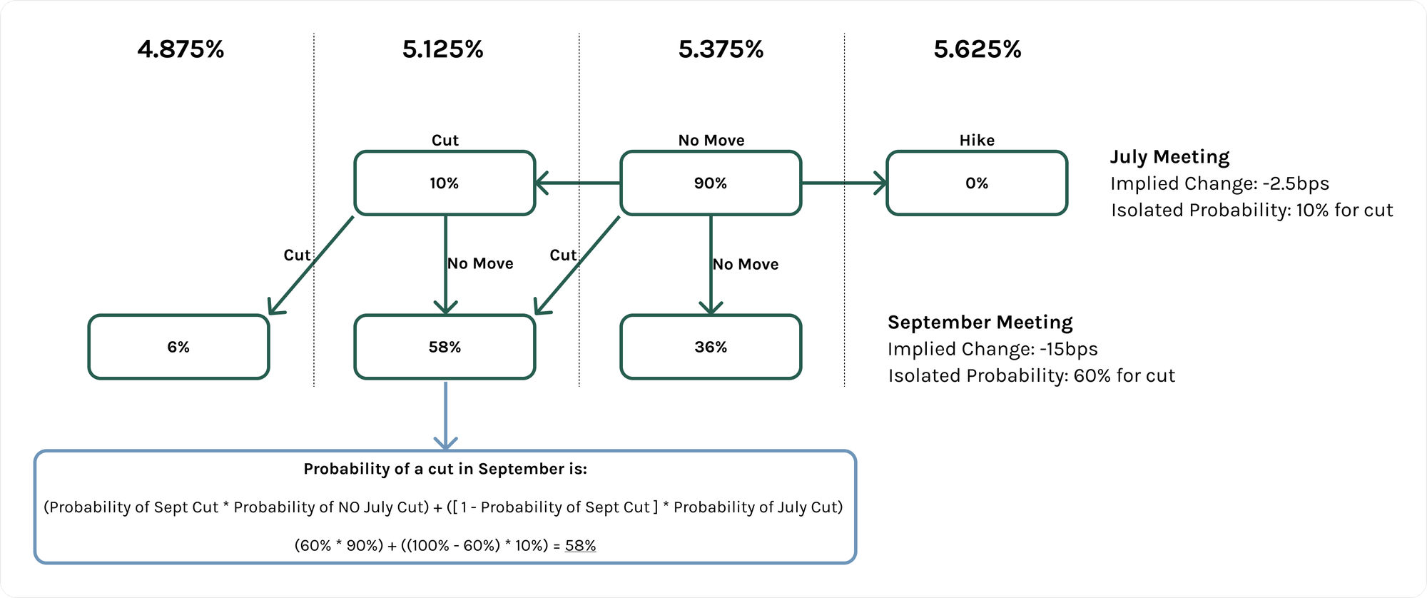 Calculating the odds of a change in Fed Funds