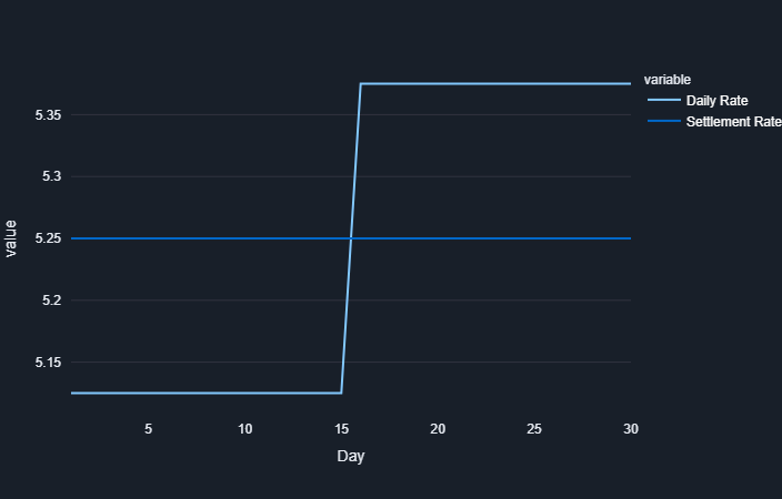 Calculating the odds of a change in Fed Funds