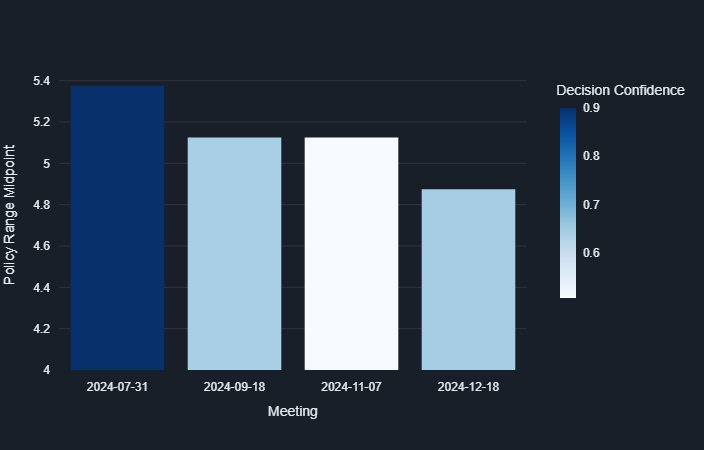 Calculating the odds of a change in Fed Funds