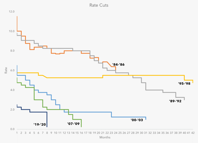 How To Plan For Peak Rates Like a Debt Management Pro