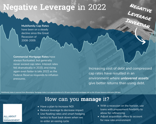 Infographic: Negative Leverage in 2022